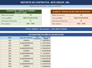 MTE Group supera RD$1,000 millones en contratos de residuos sólidos con el Estado - Noticias de hoy en República Dominicana | De Último Minuto